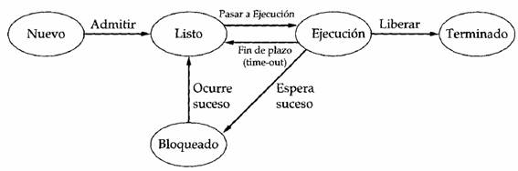 Ciclo de Procesos