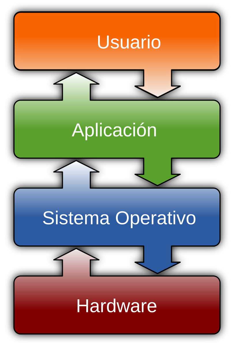 Diagrama de la estructura de un Sistema Operativo