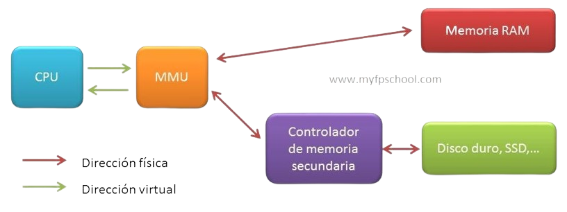 Diagrama de Gestión de Memoria