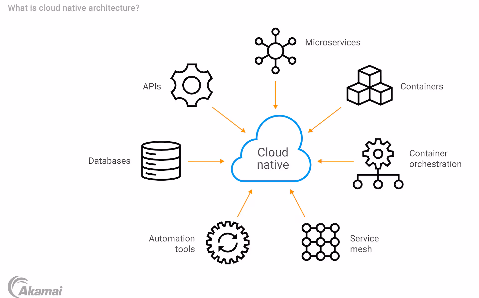 Arquitectura de Almacenamiento en la Nube