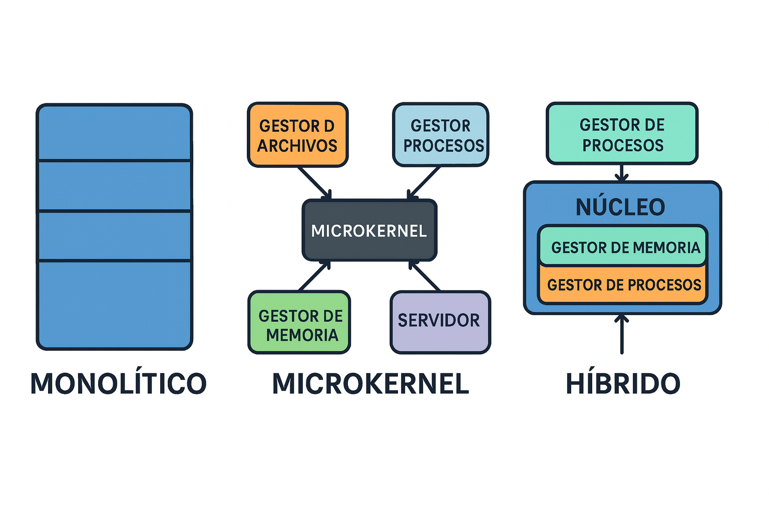 Modelos de estructura del SO