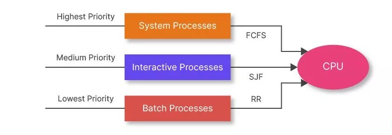Planificación de procesos